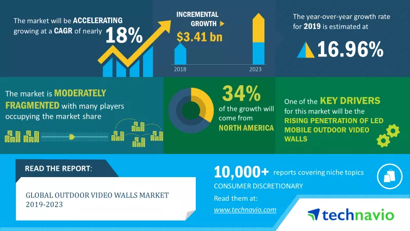 Global Outdoor Video Walls Market
